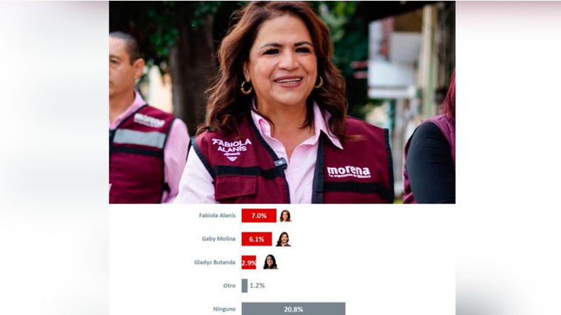 Fabiola Alanís lidera reconocimiento femenino en Morena para elección michoacana de 2027: encuesta De las Heras