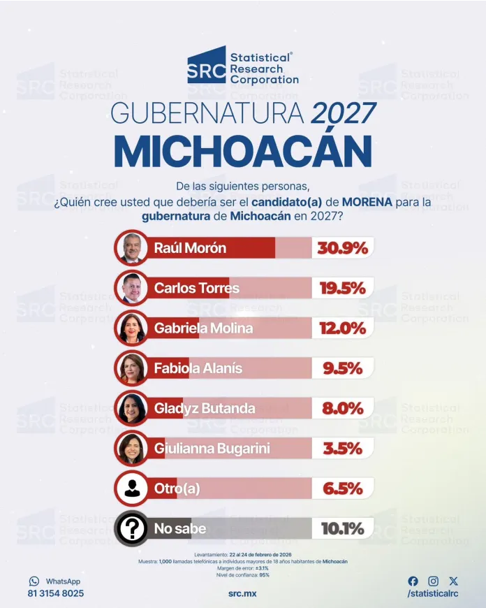 Raúl Morón aventaja por más de 11 puntos en encuesta interna de Morena para gubernatura de Michoacán