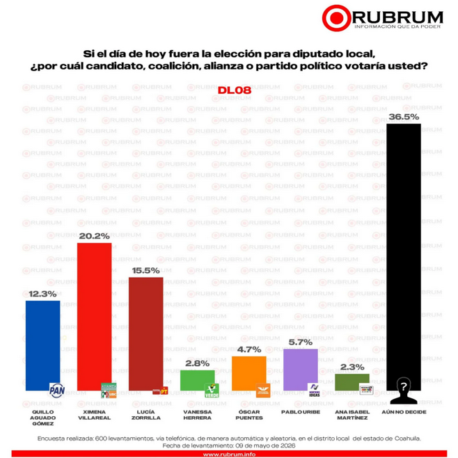 Encuesta de Rubrum otorga ventaja al PRI-UDC en distritos locales de Coahuila para elecciones de 2026