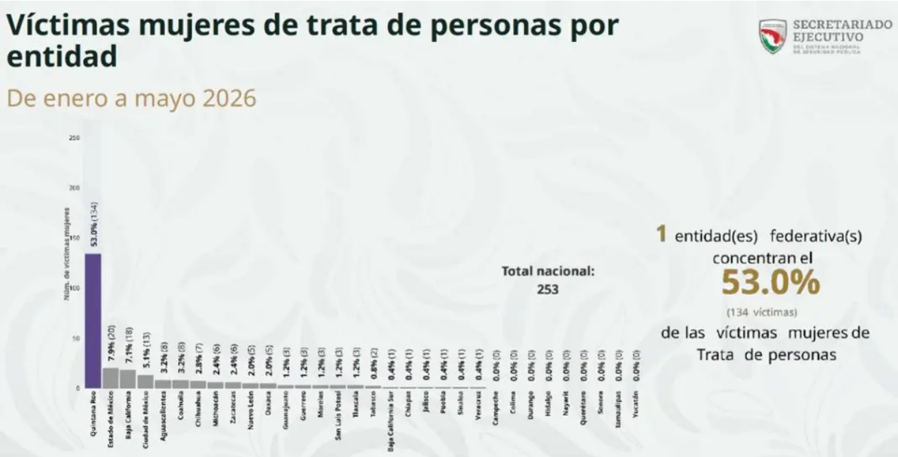 Quintana Roo registra más de la mitad de los casos de trata en México, con mujeres de 30 a 60 años como principales víctimas