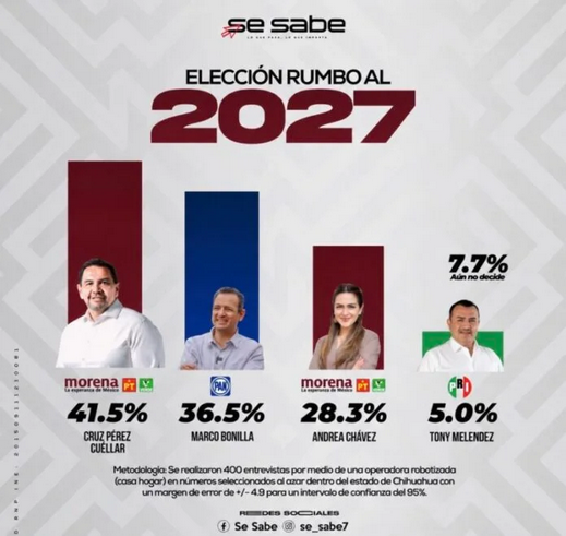 Encuesta revela que Morena ganaría Chihuahua con Cruz Pérez Cuéllar, pero perdería con Andrea Chávez frente al PAN en 2027