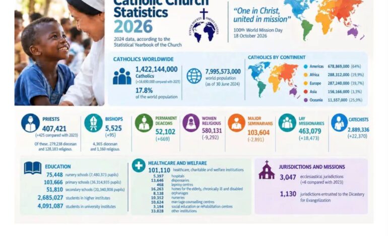 La población católica mundial aumenta a 1,422 millones de personas con fuerte avance en África